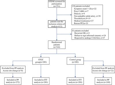 Culprit vessel revascularization first with primary use of a dedicated transradial guiding catheter to reduce door to balloon time in primary percutaneous coronary intervention